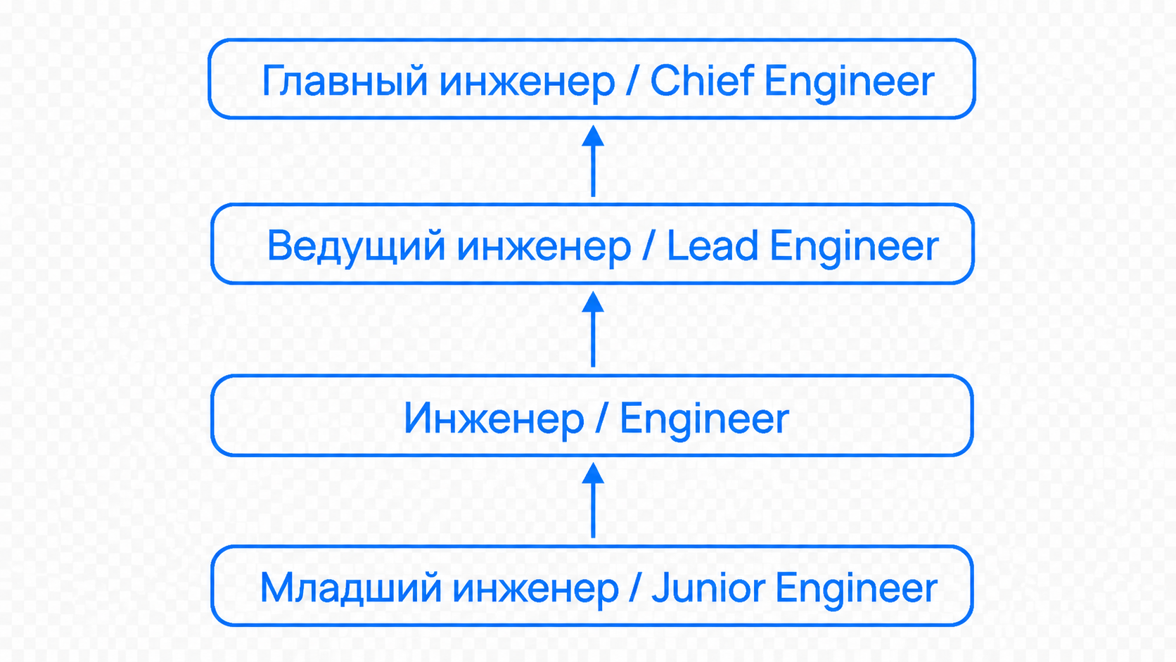 Вертикальный рост