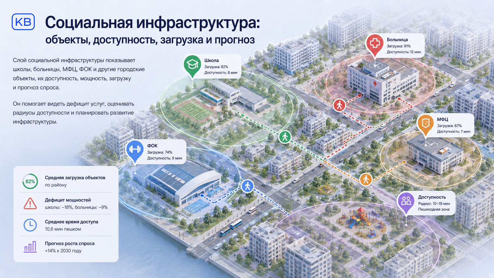 Социальная инфраструктура, доступность и прогноз загрузки объектов